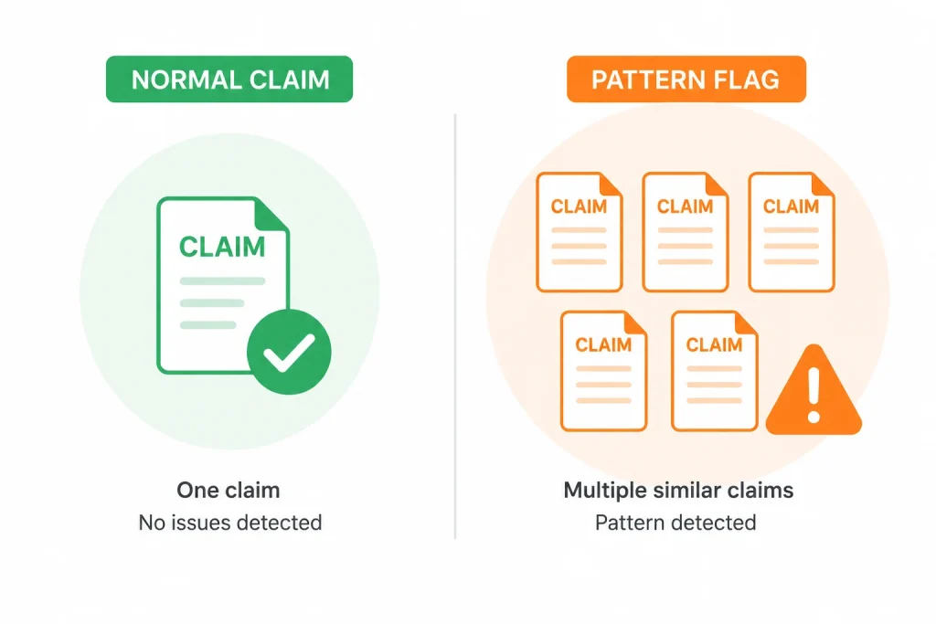 Illustration showing the difference between an occasional claim and a frequent claim pattern