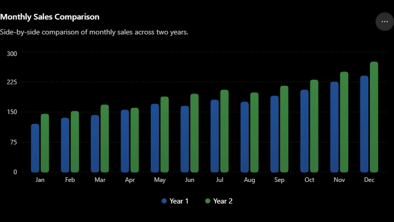 Bar chart comparing year-over-year Amazon sales data