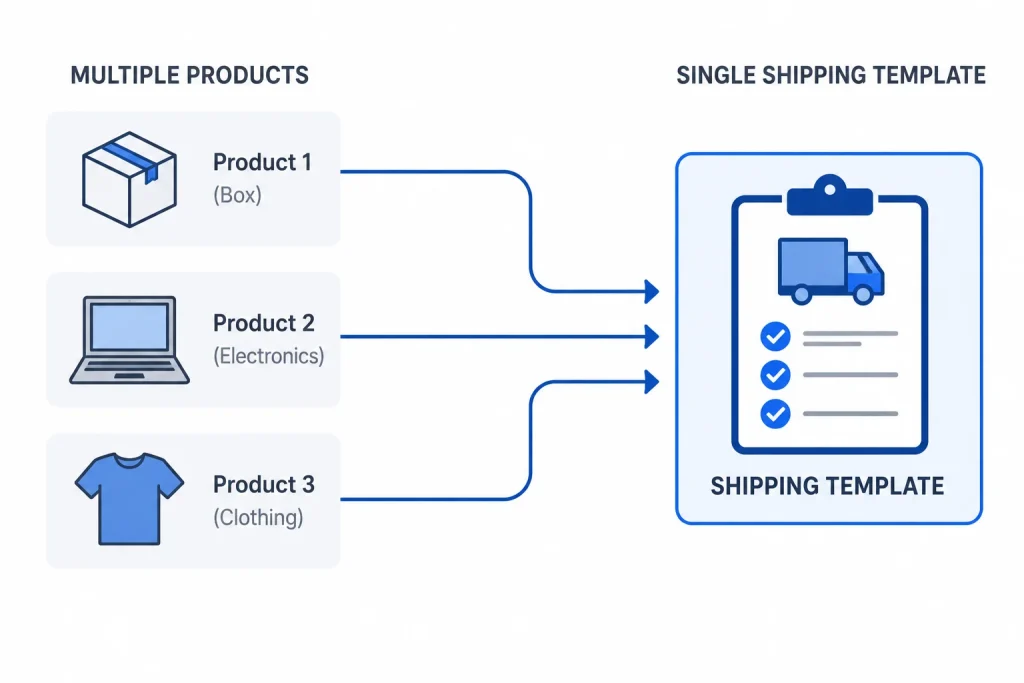 Diagram showing multiple products assigned to one custom shipping template