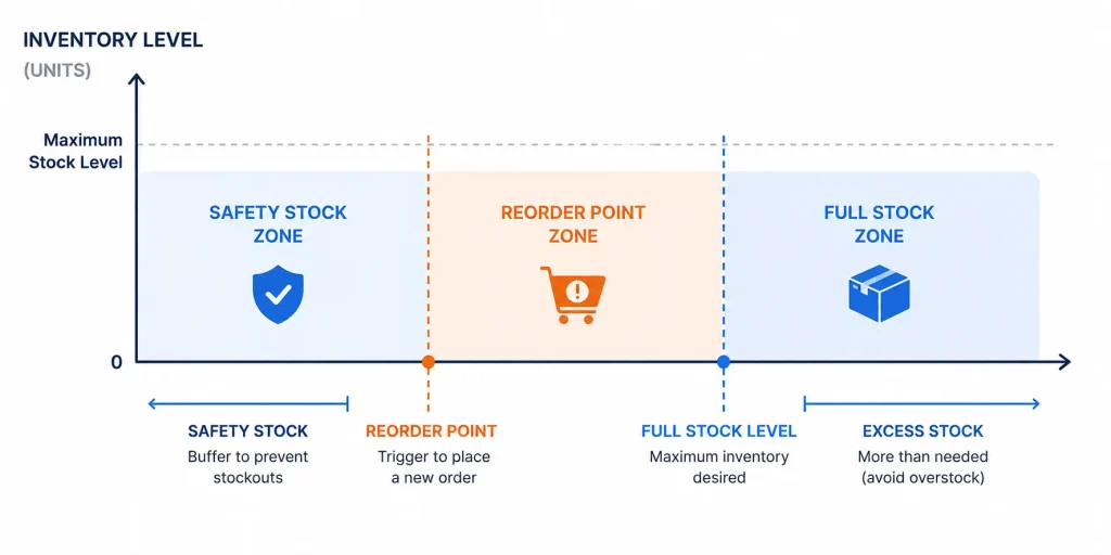Diagram showing reorder point and safety stock levels for inventory replenishment