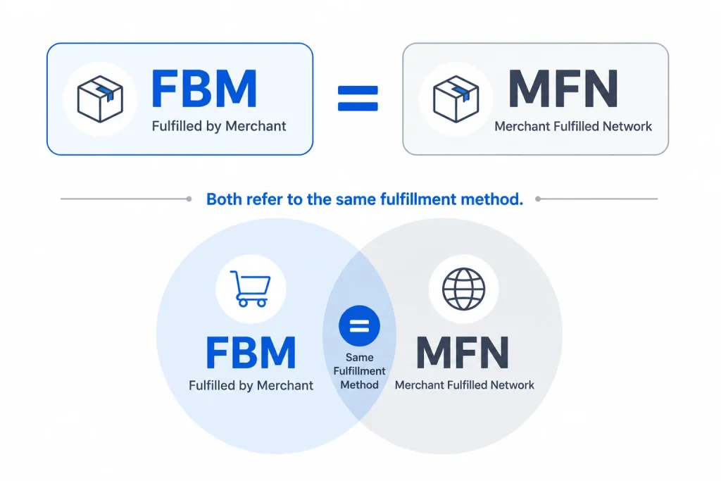 Diagram showing that MFN and FBM refer to the same merchant-fulfilled shipping method