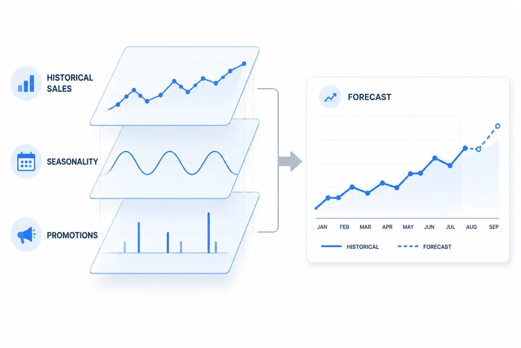 Illustration of sales forecasting layers combining historical data, seasonality, and promotions