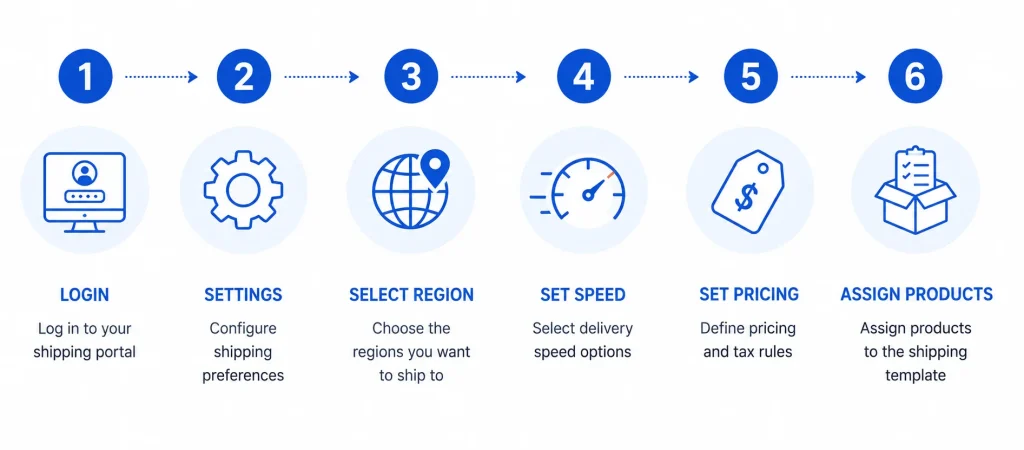 Six-step process for creating a custom Amazon FBM shipping template