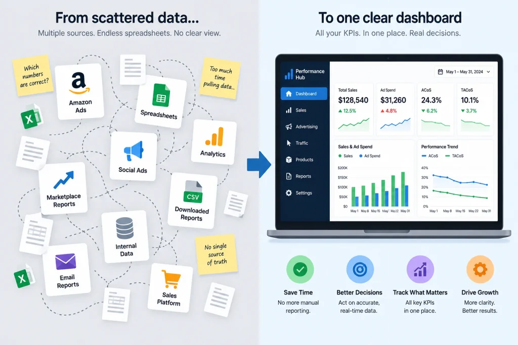 Before and after comparison of a seller's KPI tracking after building a dashboard