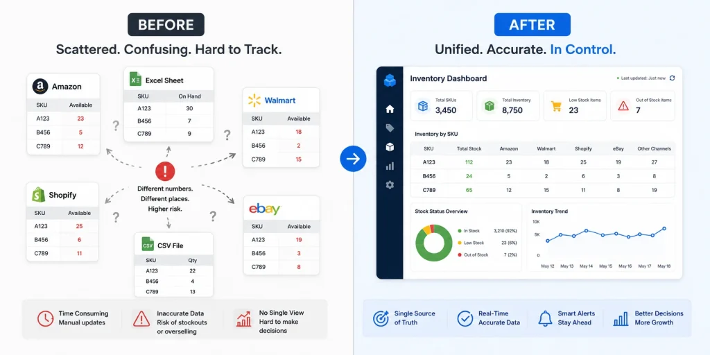 Before and after comparison of multi-channel inventory visibility after adopting a dedicated tool