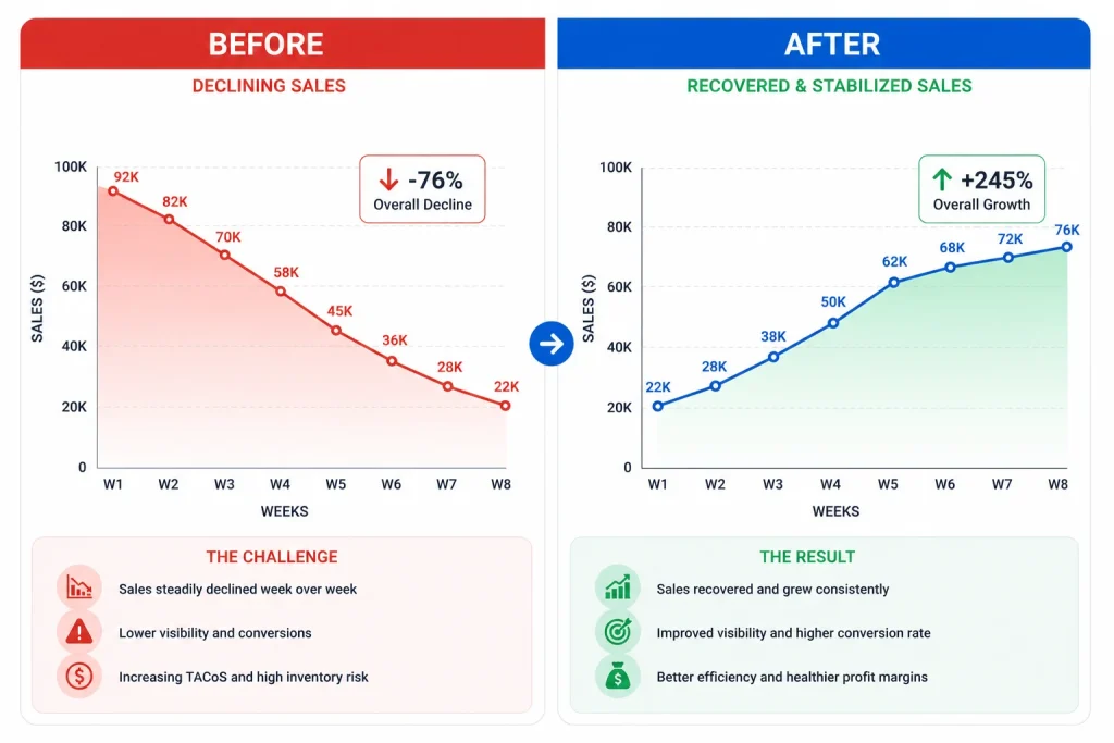 Before and after comparison of product performance after lifecycle strategy adjustments