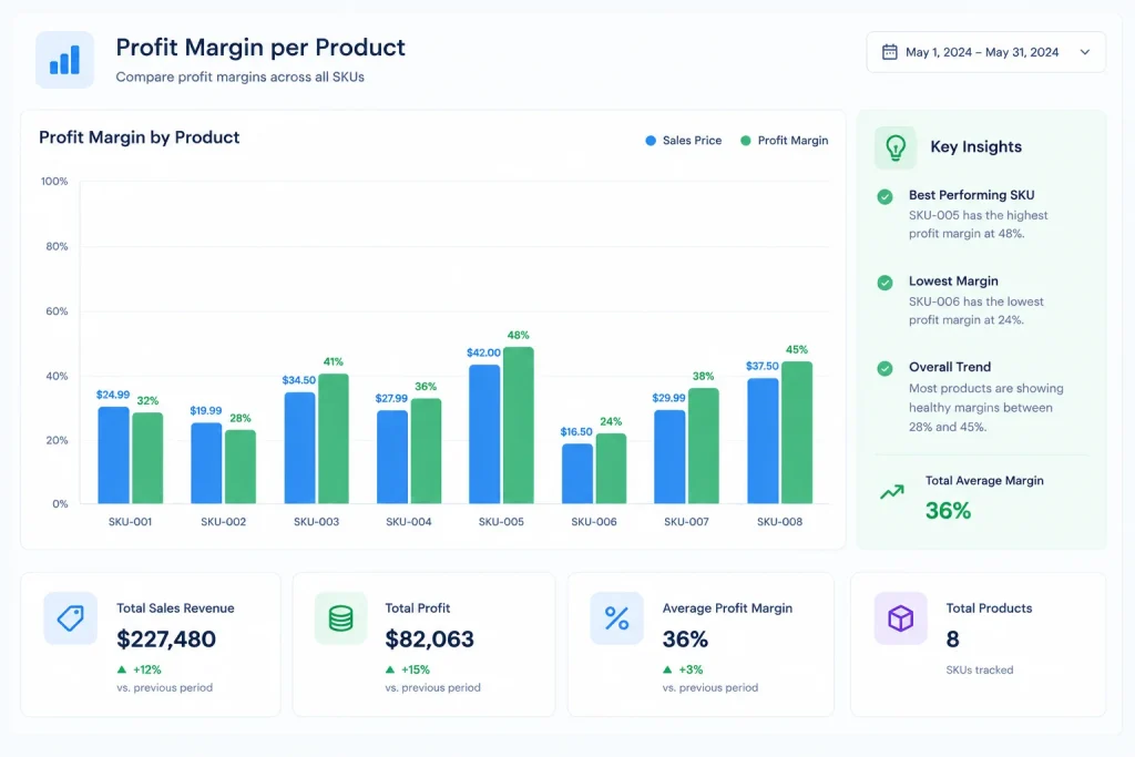 Chart showing profit margin analytics per product SKU