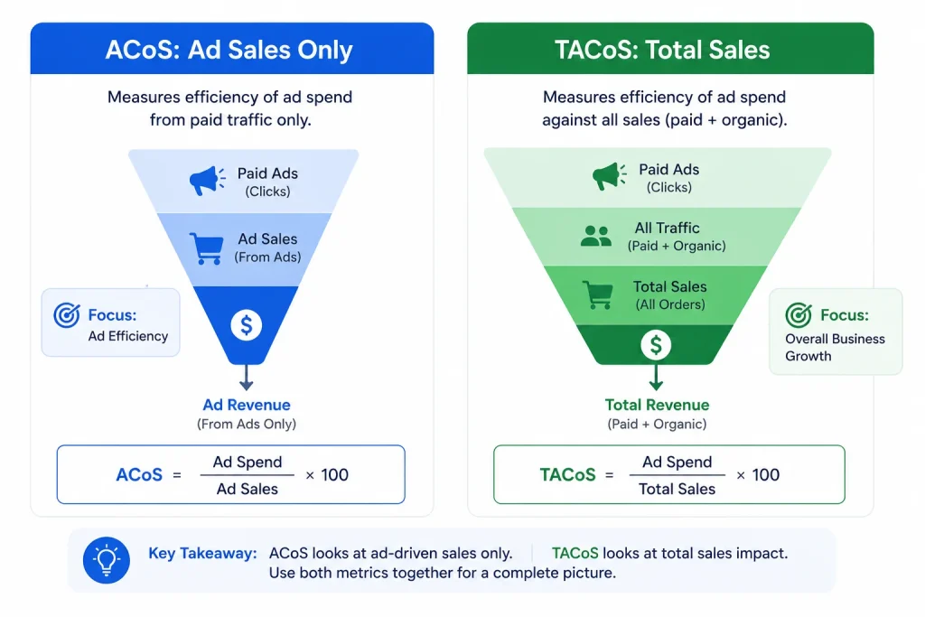 Comparison graphic showing the difference between ACoS and TACoS scope
