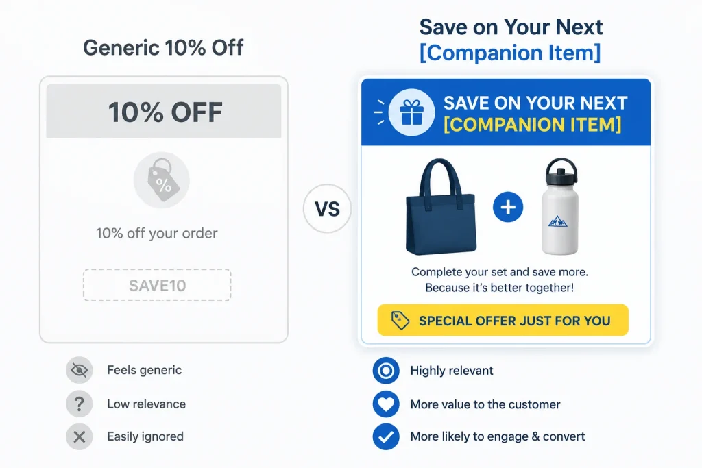 Comparison of a generic discount offer versus a targeted companion-product offer on a product insert