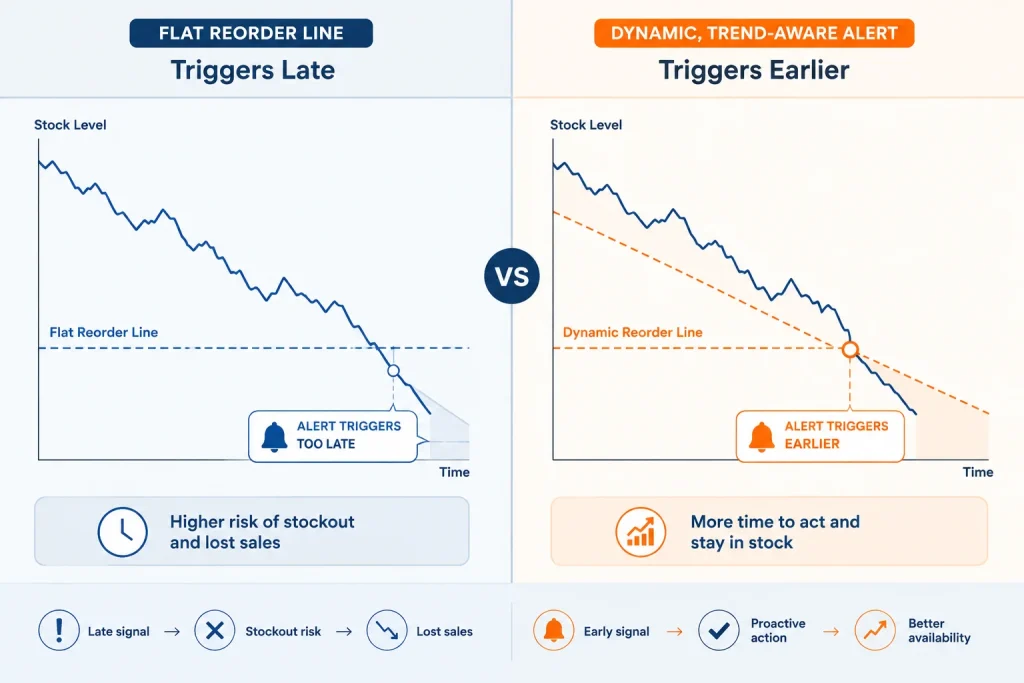 Comparison of a simple reorder threshold versus intelligent, trend-based stock alerting