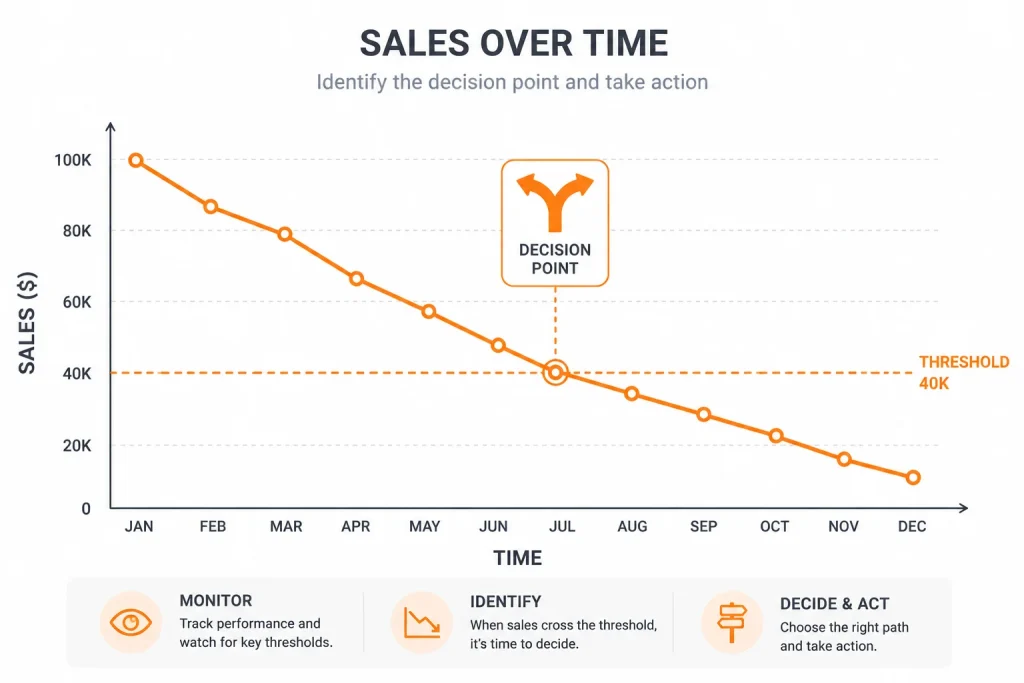 Declining sales graph with a threshold marking the decision point for a product