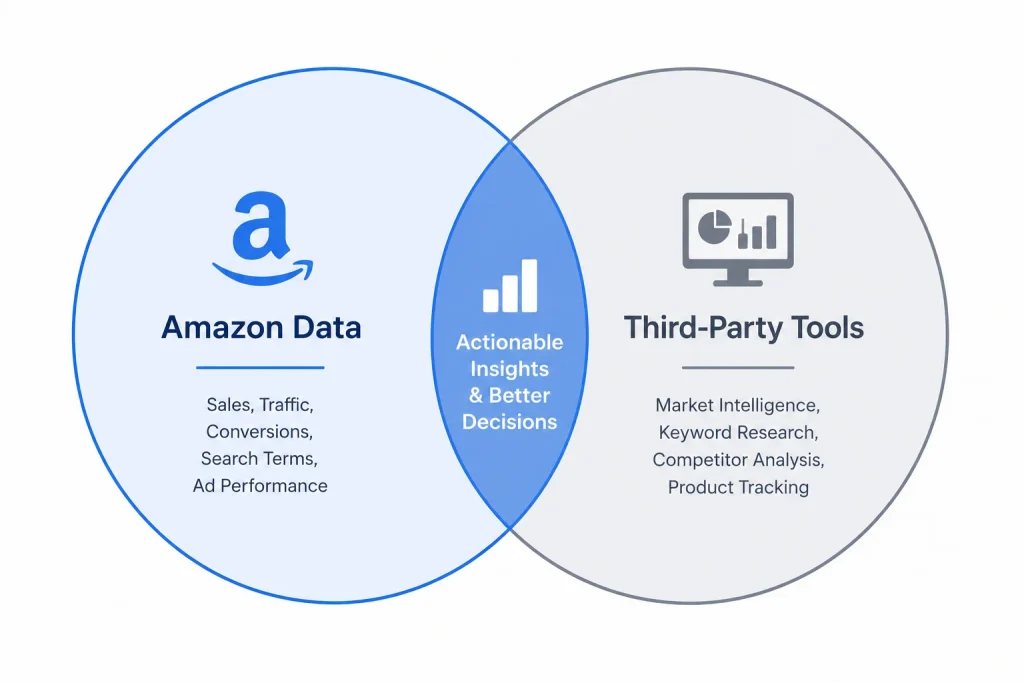 Diagram showing how Amazon Brand Analytics and third-party tools complement each other (1) (1)