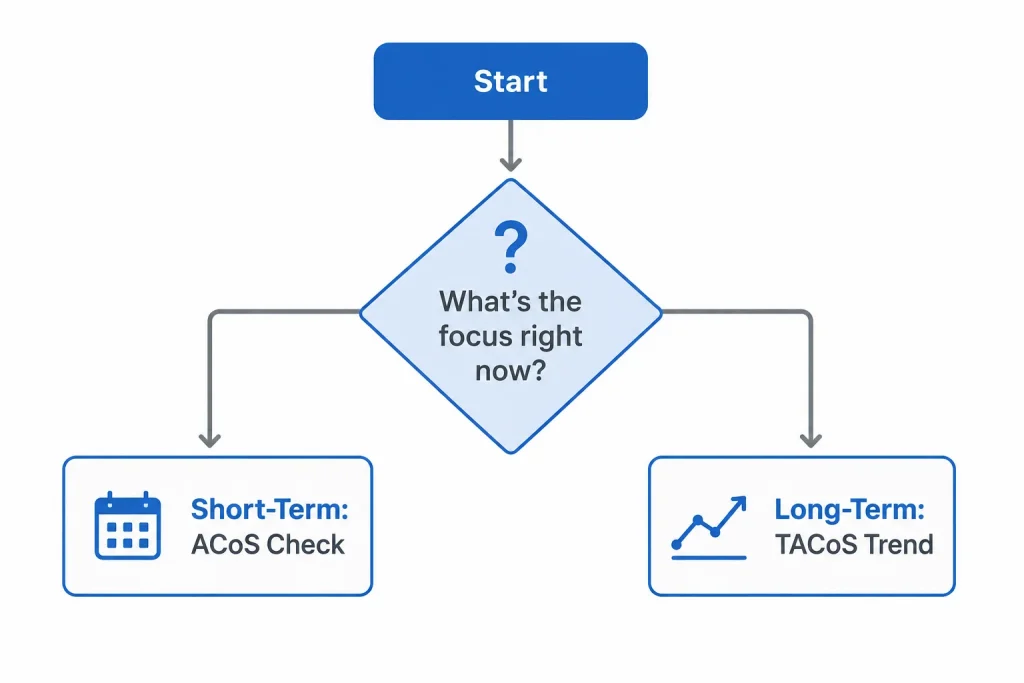 Flowchart showing short-term and long-term ad spending decision paths