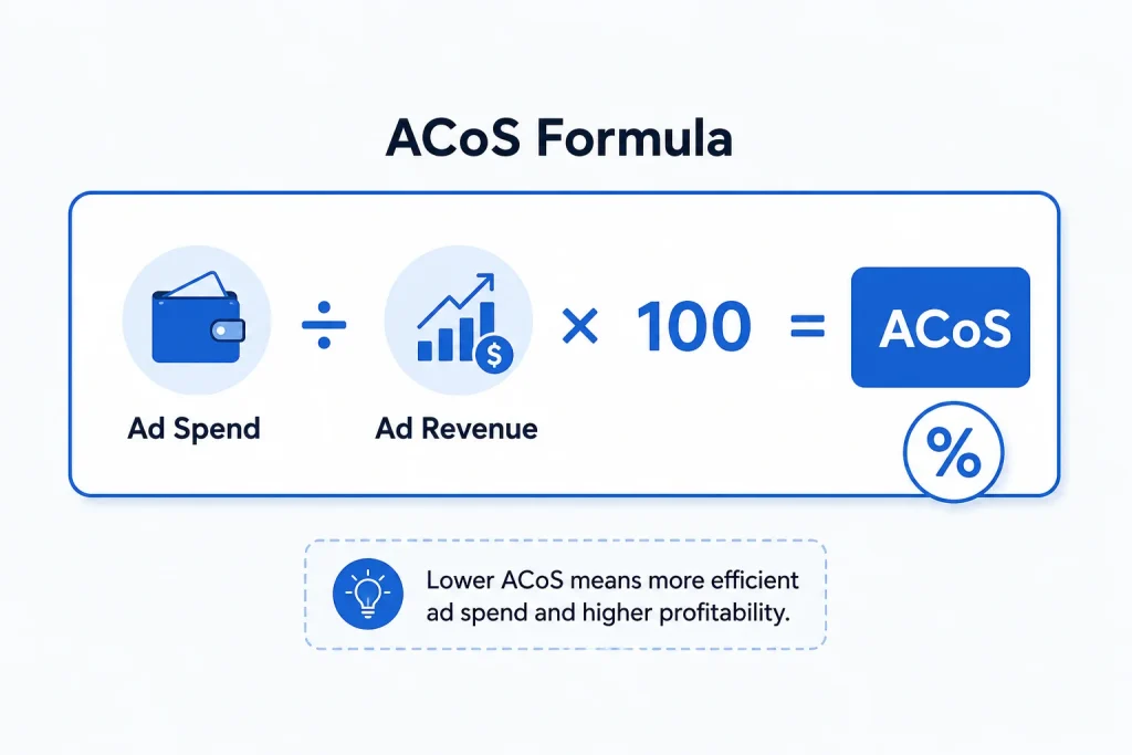 Formula illustration showing how ACoS is calculated