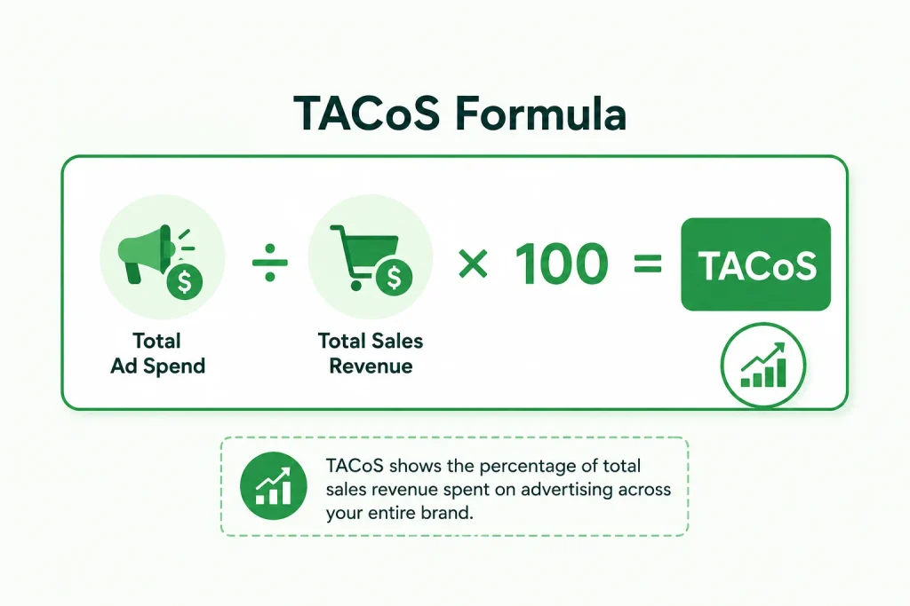 Formula illustration showing how TACoS is calculated