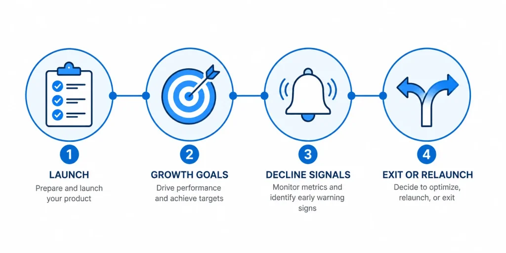 Four-step flow for building a long-term Amazon product lifecycle strategy