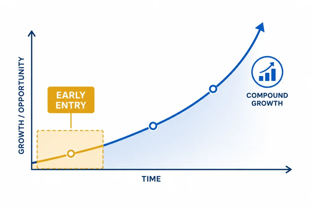 Graph highlighting the early growth opportunity window in the UAE Amazon market