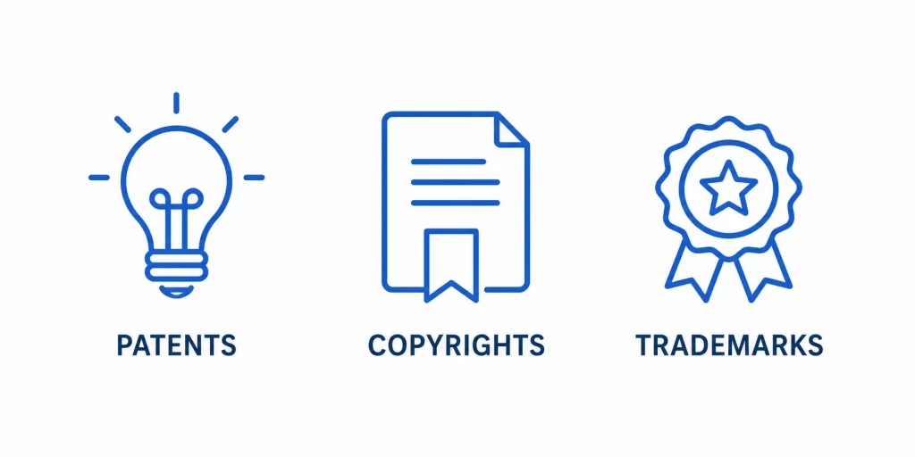 Icons representing copyrights, trademarks, and patents as types of intellectual property
