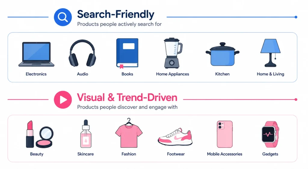 Icons representing product categories that perform best on each platform