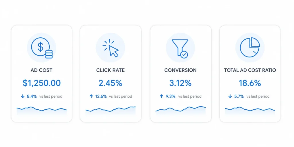Icons representing the four core Amazon advertising KPIs
