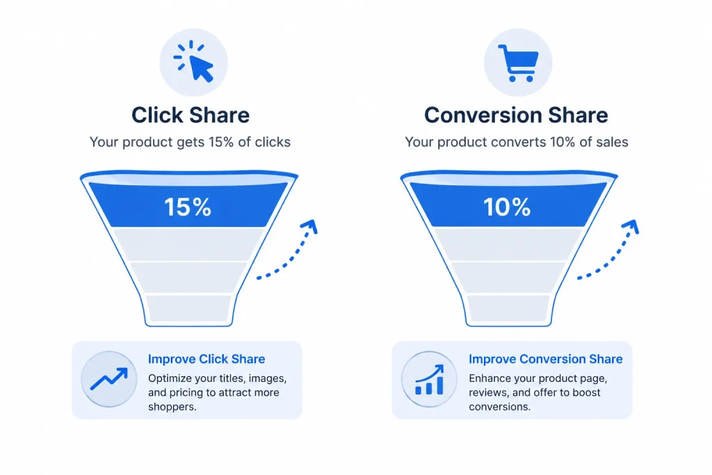 Illustration comparing click share and conversion share as conversion diagnostics