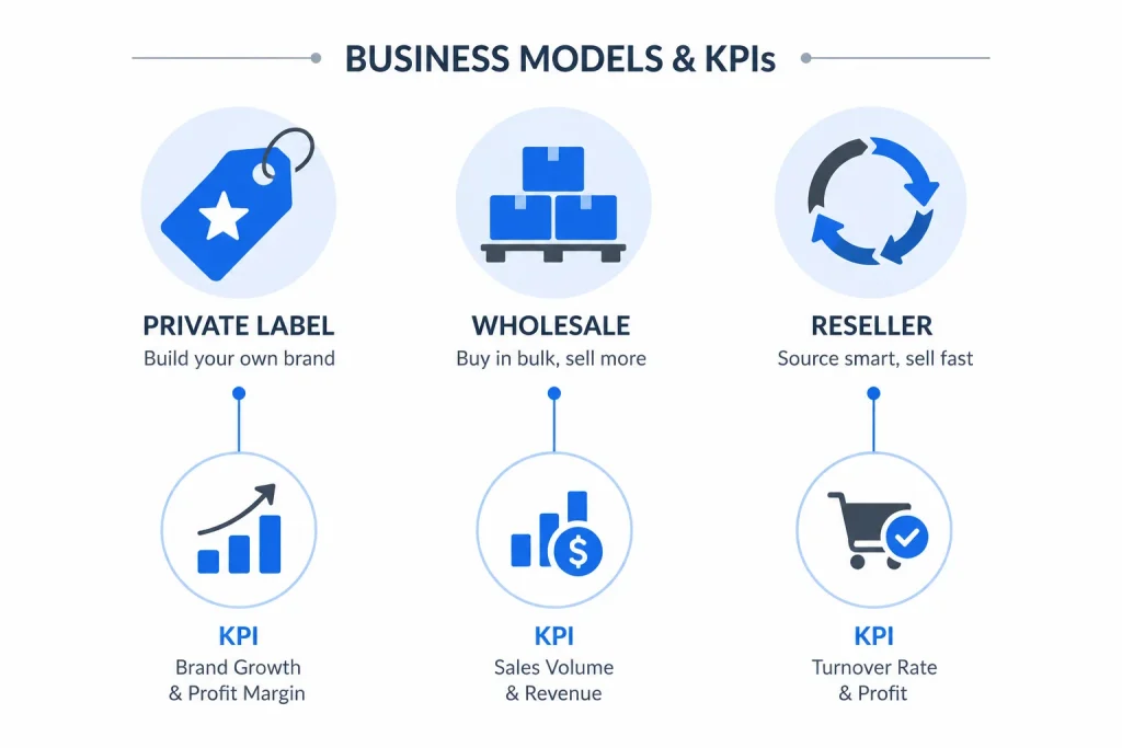Illustration showing different Amazon business types matched to relevant KPIs