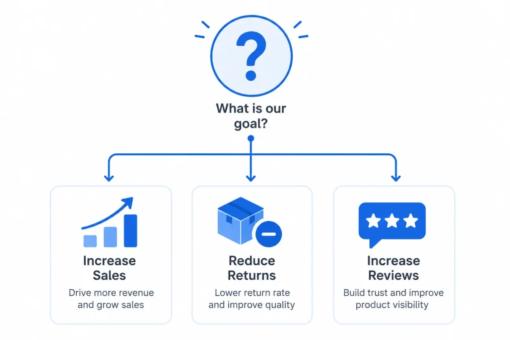 Illustration showing how business goals branch into different KPI priorities