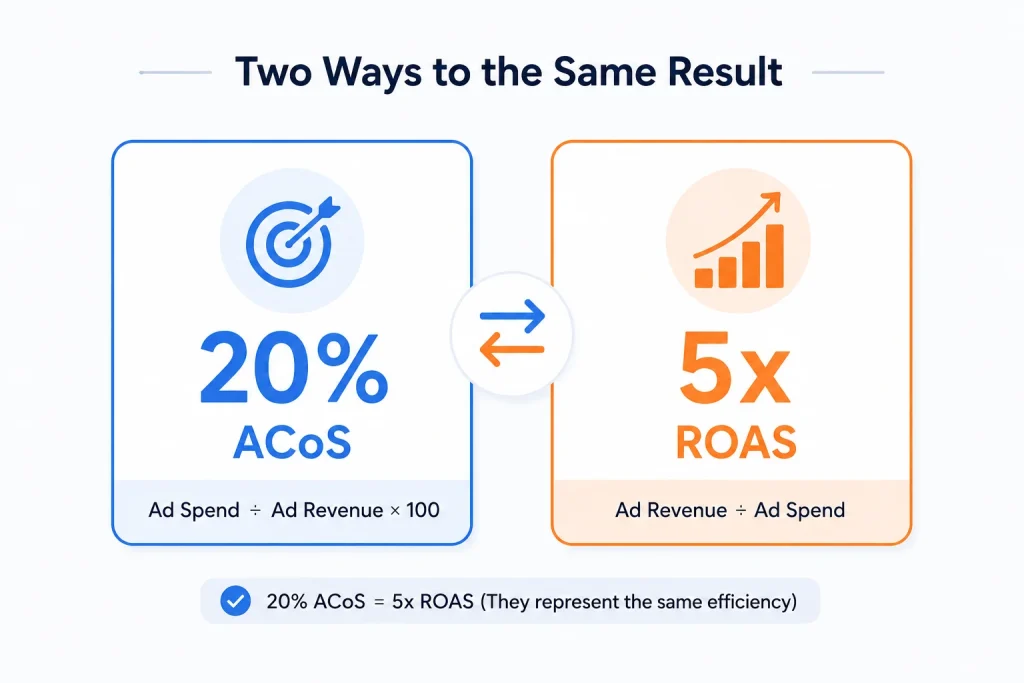 Illustration showing that a 20% ACoS is equivalent to a 5x ROAS
