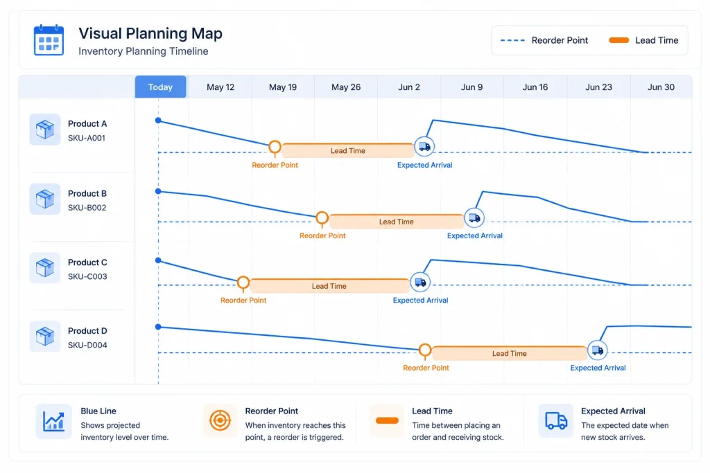 Mockup of a forecast planning map showing reorder points and lead times