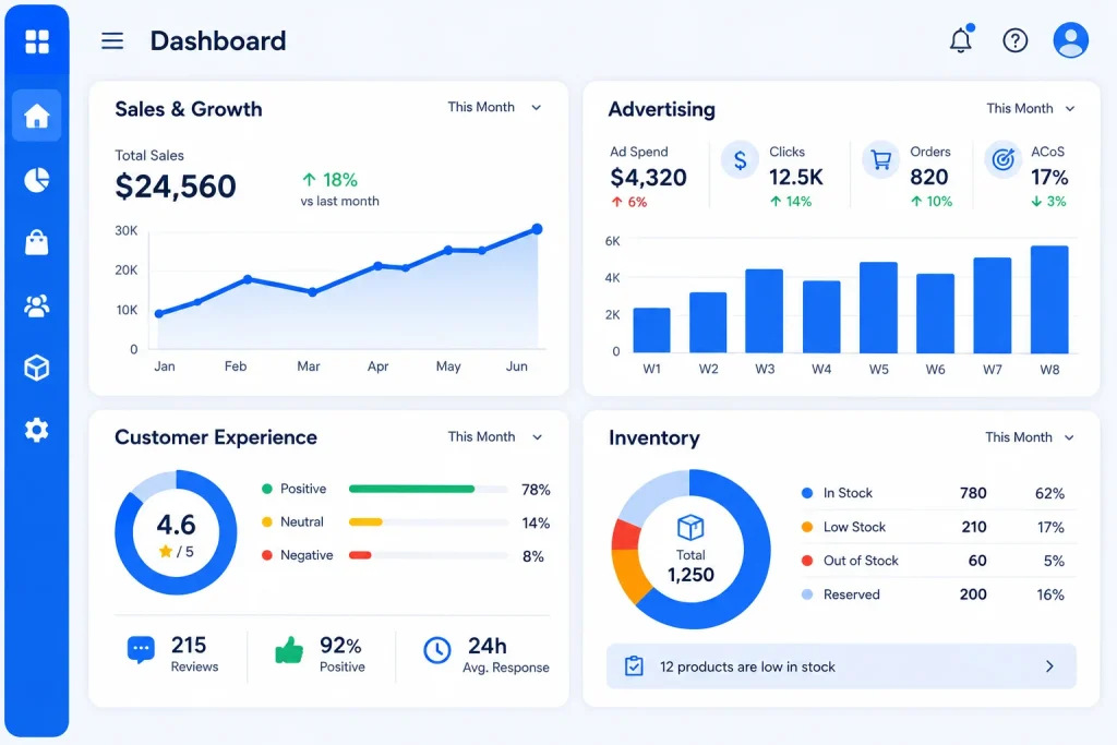Mockup of a four-section Amazon KPI dashboard covering sales, advertising, customer experience, and inventory
