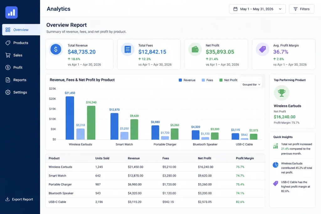 Mockup of a profit analytics report breaking down revenue, fees, and net profit