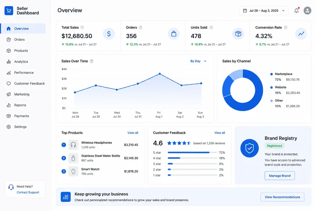 Mockup of an Amazon Brand Analytics dashboard available to Brand Registry sellers