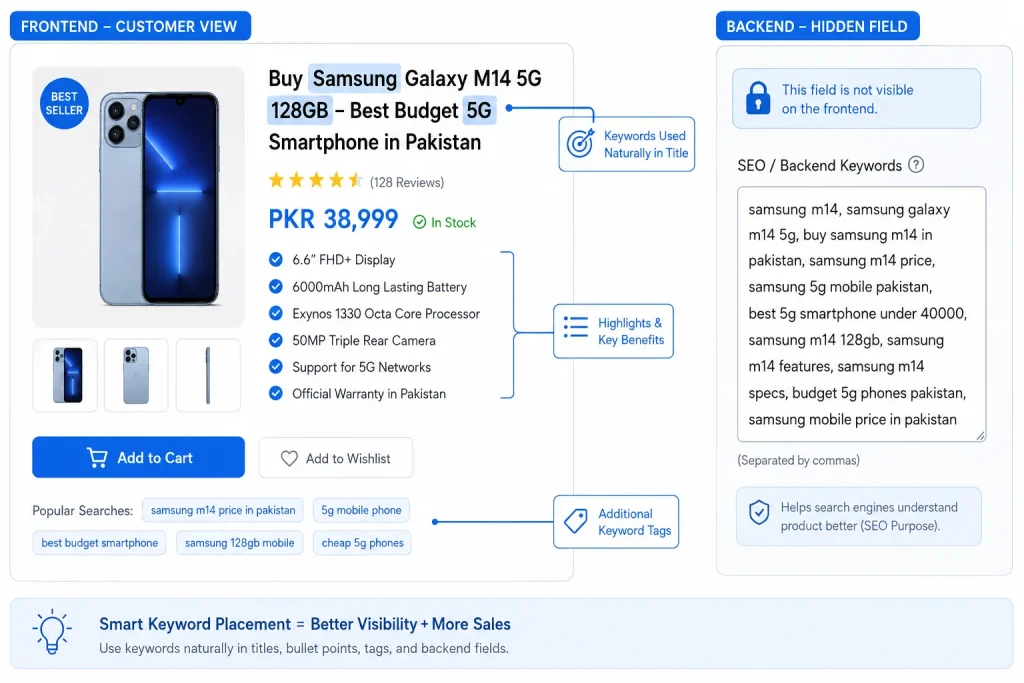 Mockup showing keyword placement across a product title, bullets, and backend search terms