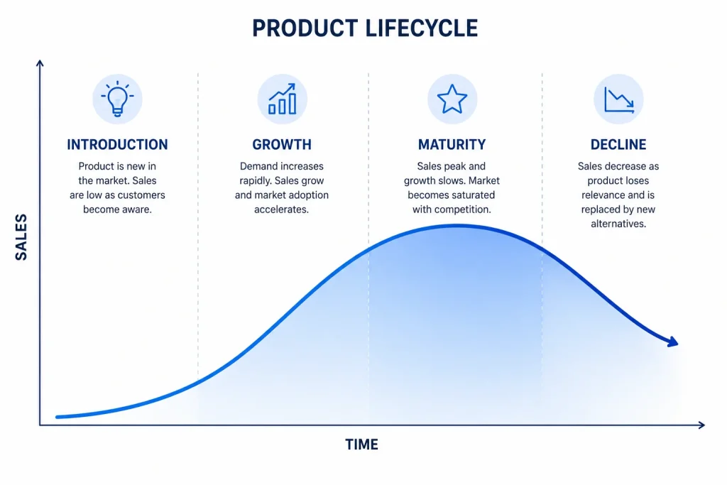 Product lifecycle curve showing introduction, growth, maturity, and decline stages