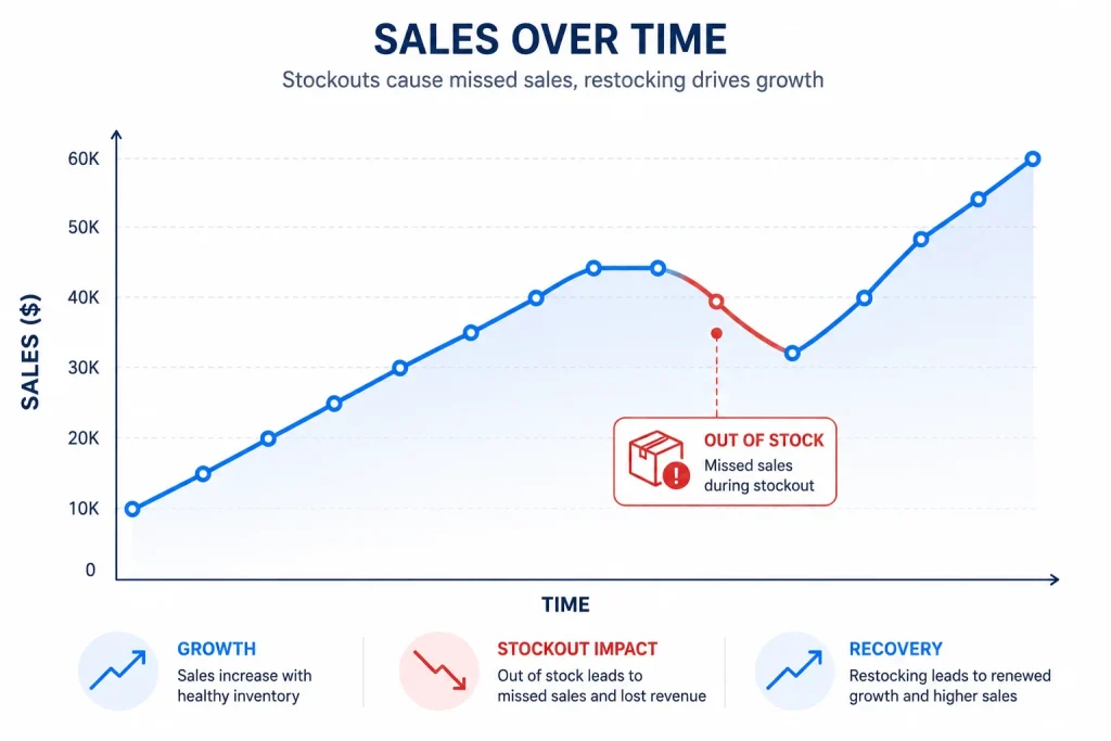 Sales growth graph showing the impact of a stockout during the growth phase