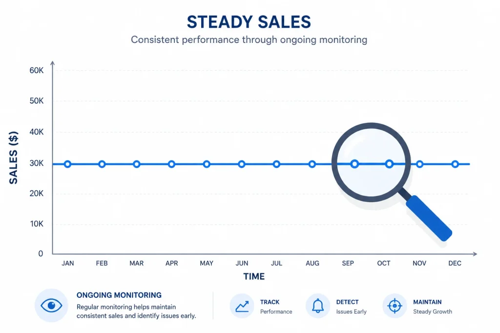 Steady sales line with a magnifying glass representing maturity stage monitoring