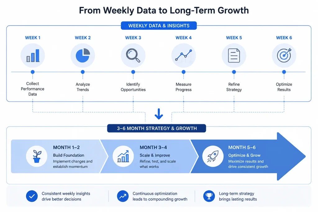 Timeline showing weekly data feeding into a long-term Amazon selling strategy